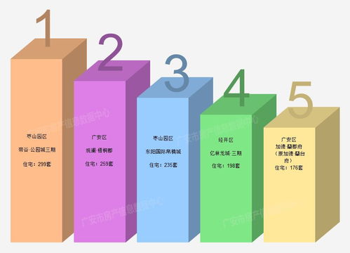 放缓调整后的企稳试探 一区三园区二月份成交量环比小幅上行\n\n导语 各项帮扶叠加需求释放在边际效应再叠加置业年终落地的积极作用之下，川东城市群重要节点城市广安楼市跨年过后再次释放回暖信号。本文解析其中主线脉络。\n\n一、区域分化及网签均上升统计期房地产基本信息 \n概略回顾 